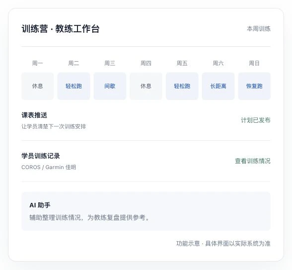 训练营教练工作台示意,展示课表、学员训练记录与 AI 助手